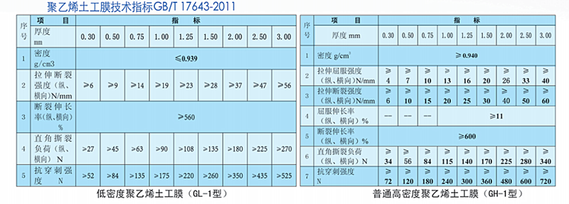 聚乙烯土工膜技術(shù)指標(biāo)