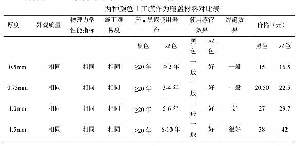 垃圾填埋場HDPE土工膜顏色選擇