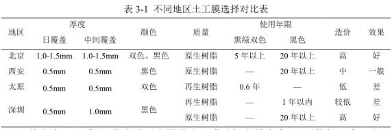 土工膜選擇的差異及存在問題