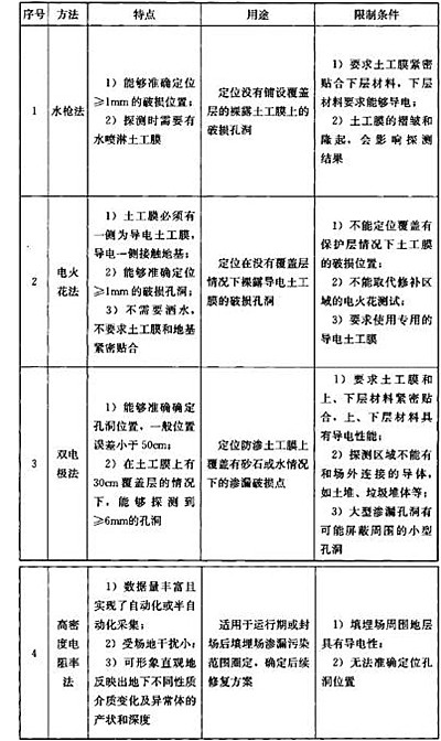 填埋場土工膜怎樣選擇滲漏檢測方法