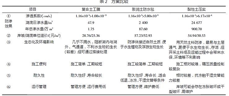 人工湖防滲方案比較與選擇
