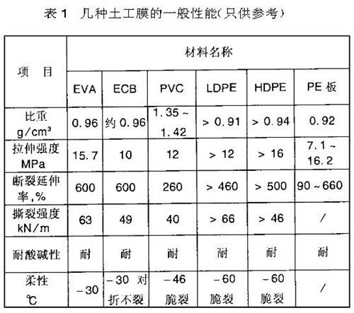 隧道對(duì)防滲用土工膜的技術(shù)要求