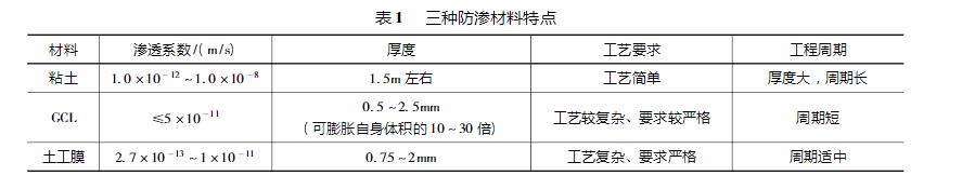 人工湖各類防滲材料優(yōu)劣對比